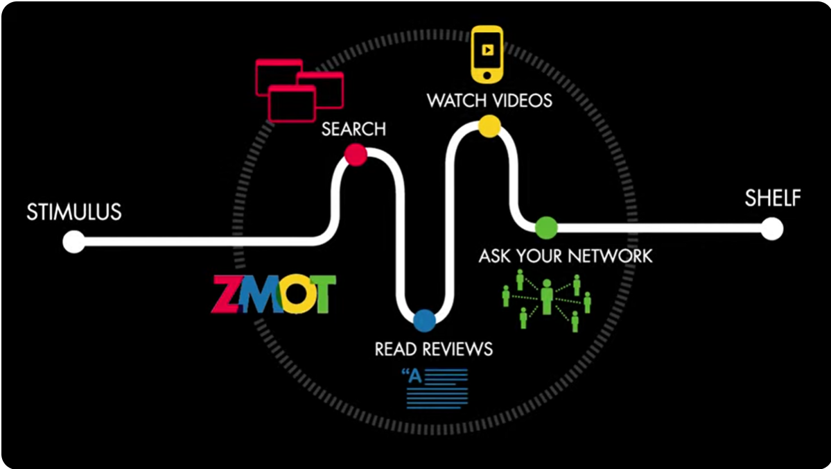 Zero Moment of Truth Methodology.